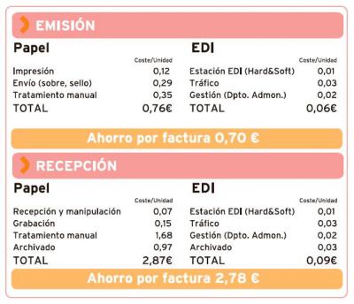 factura-electronica-comparacion-de-costes