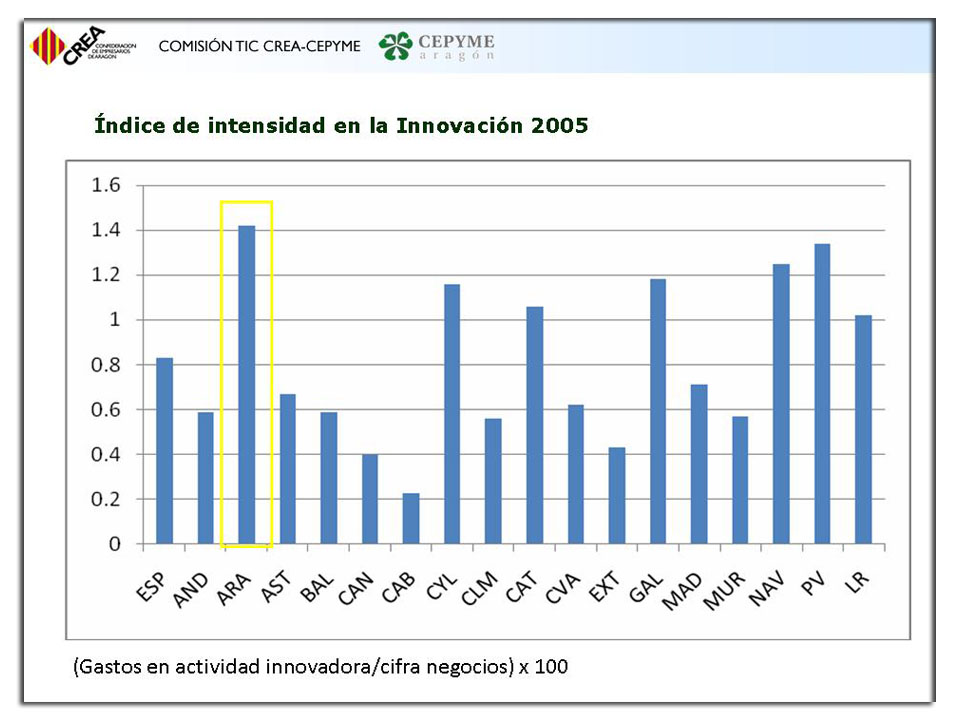 Indice de intensidad innovadora en España 2005